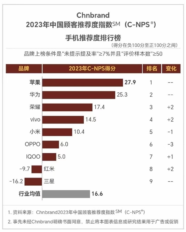 顾客最推荐手机品牌：华为仅次于苹果AG真人游戏平台入口2023年中国